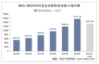 2022年1-8月北京市软件业业务收入及信息安全收入统计