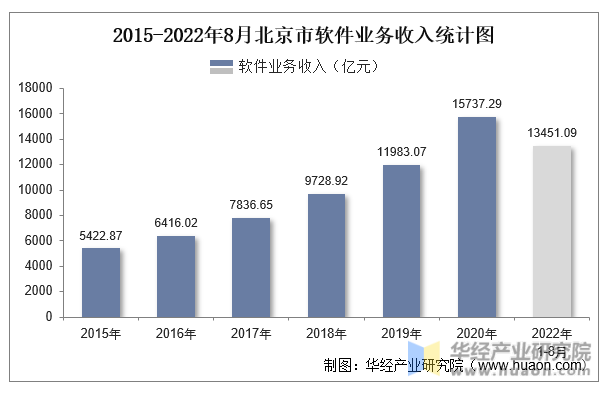 2015-2022年8月北京市软件业务收入统计图