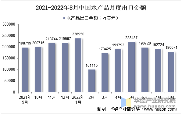 2021-2022年8月中国水产品月度出口金额