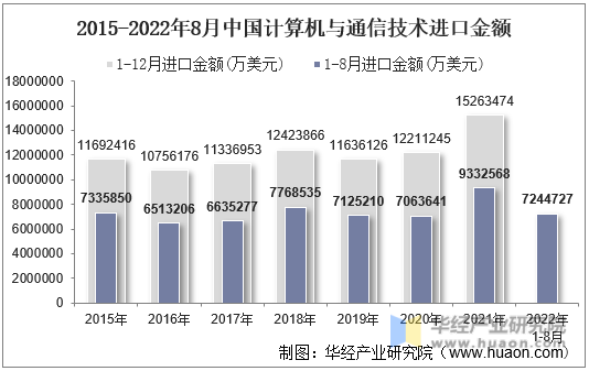 2015-2022年8月中国计算机与通信技术进口金额