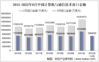 2022年8月中国计算机与通信技术进口金额统计分析