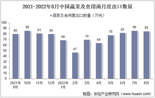 2022年8月中国蔬菜及食用菌出口数量、出口金额及出口均价统计分析