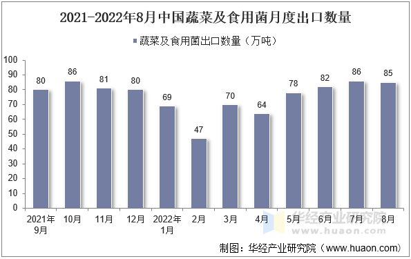 2021-2022年8月中国蔬菜及食用菌月度出口数量