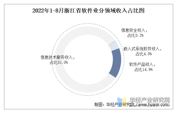 2022年1-8月浙江省软件业分领域收入占比图