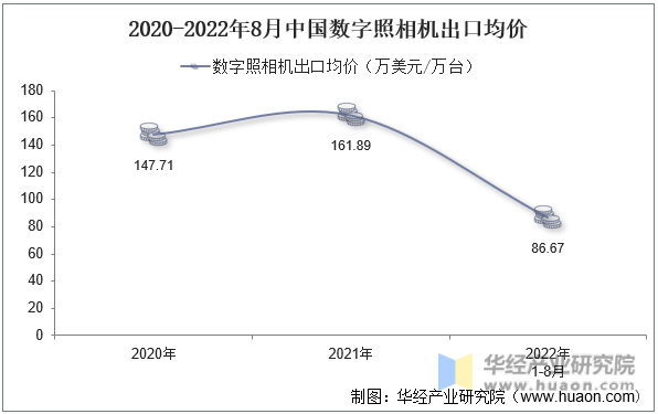 2020-2022年8月中国数字照相机出口均价