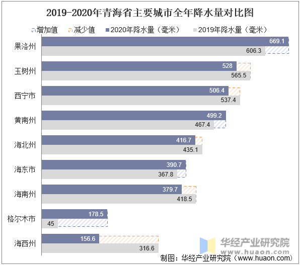 2019-2020年青海省主要城市全年降水量对比图