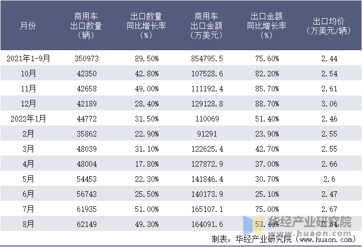 2021-2022年8月中国商用车出口情况统计表