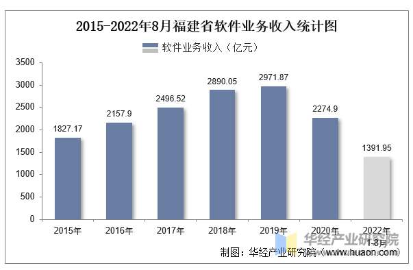 2015-2022年8月福建省软件业务收入统计图