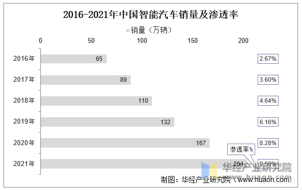 2016-2021年中国智能汽车销量及渗透率