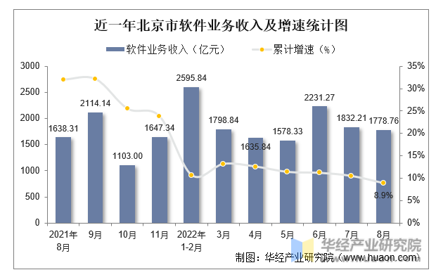 近一年北京市软件业务收入及增速统计图