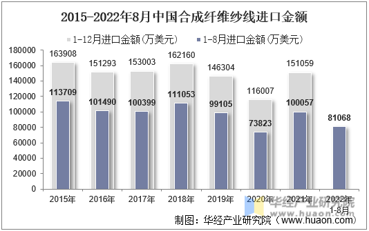 2015-2022年8月中国合成纤维纱线进口金额