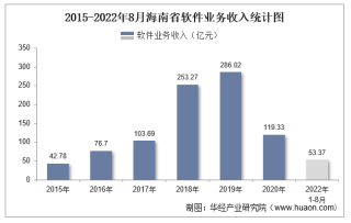 2022年1-8月海南省软件业业务收入及信息安全收入统计