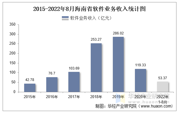 2015-2022年8月海南省软件业务收入统计图