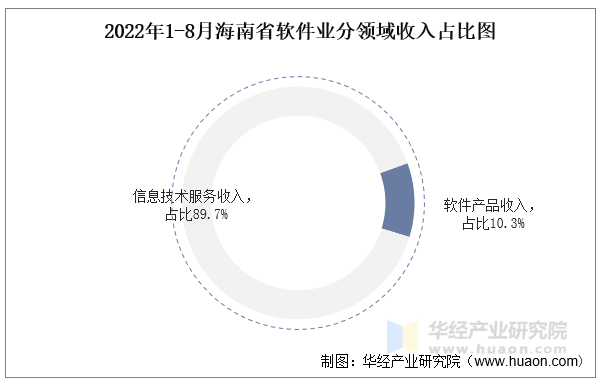 2022年1-8月海南省软件业分领域收入占比图