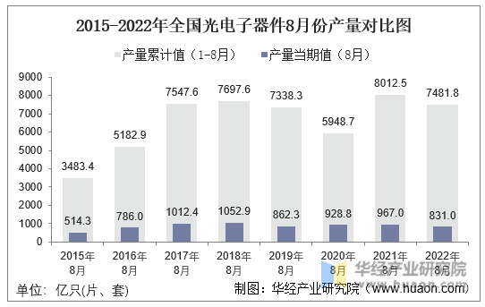 2015-2022年全国光电子器件8月份产量对比图