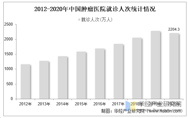 2012-2020年中国肿瘤医院就诊人次统计情况