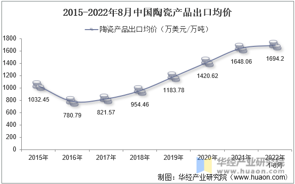 2015-2022年8月中国陶瓷产品出口均价