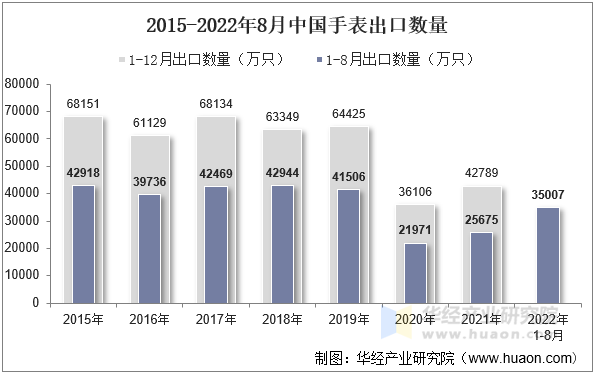 2015-2022年8月中国手表出口数量