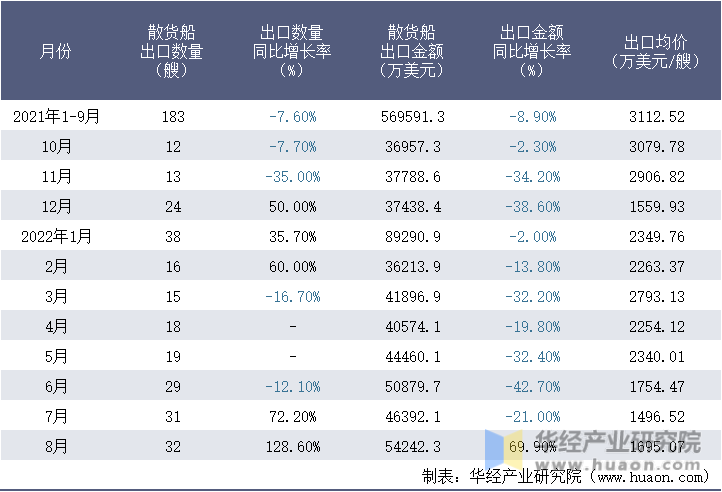 2021-2022年8月中国散货船出口情况统计表