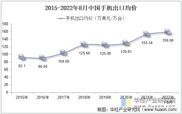 2015-2022年8月中国手机出口均价