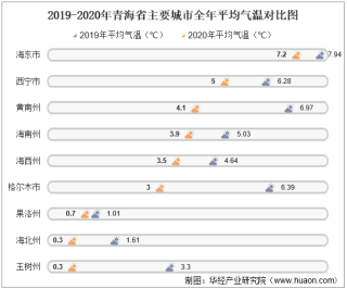 2020年青海省各城市气候统计：平均气温、降水量及日照时数