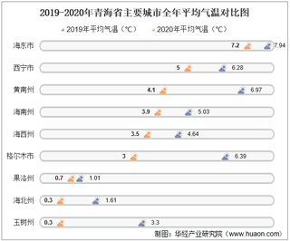 2020年青海省各城市气候统计:平均气温、降水量及日照时数