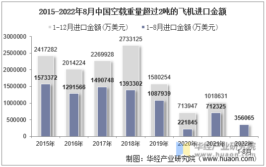 2015-2022年8月中国空载重量超过2吨的飞机进口金额