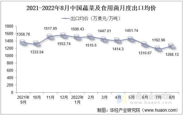 2021-2022年8月中国蔬菜及食用菌月度出口均价