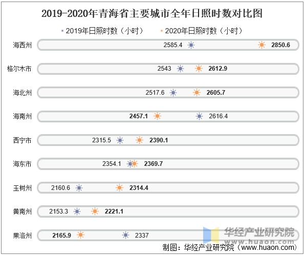 2019-2020年青海省主要城市全年日照时数对比图