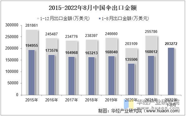 2015-2022年8月中国伞出口金额