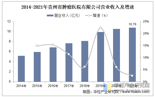 2014-2021年贵州省肿瘤医院有限公司营业收入及增速
