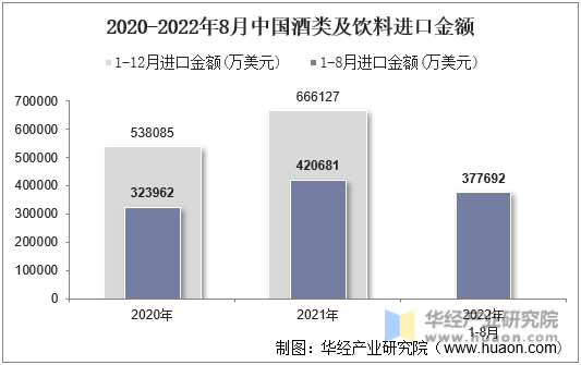 2020-2022年8月中国酒类及饮料进口金额
