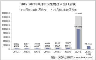 2022年8月中国生物技术出口金额统计分析
