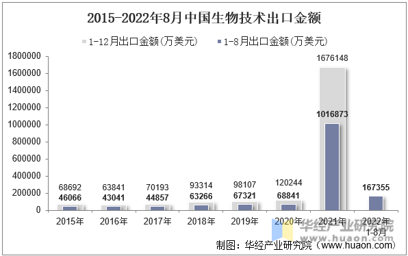 2015-2022年8月中国生物技术出口金额