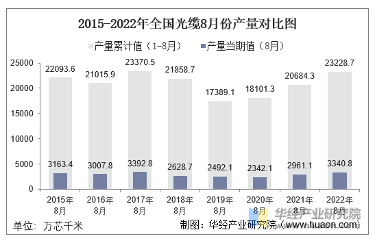 2015-2022年全国光缆8月份产量对比图