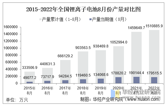 2015-2022年全国锂离子电池8月份产量对比图
