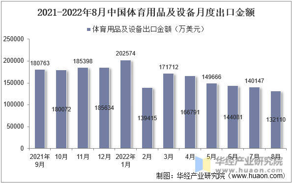 2021-2022年8月中国体育用品及设备月度出口金额