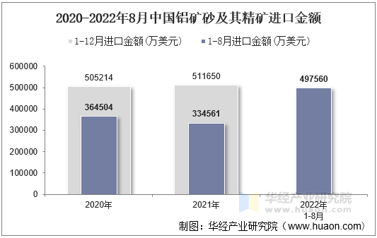 2020-2022年8月中国铝矿砂及其精矿进口金额
