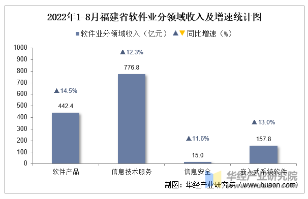 2022年1-8月福建省软件业分领域收入及增速统计图