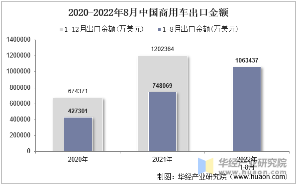 2020-2022年8月中国商用车出口金额