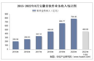 2022年1-8月安徽省软件业业务收入及信息安全收入统计