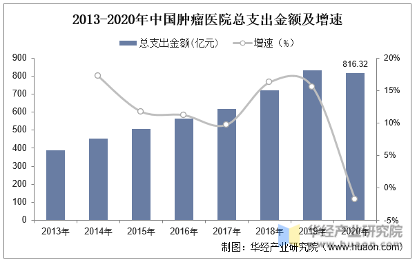 2013-2020年中国肿瘤医院总支出金额及增速