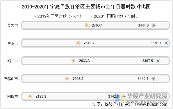 2019-2020年宁夏回族自治区主要城市全年日照时数对比图