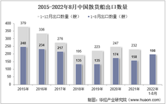 2022年8月中國散貨船出口數量、出口金額及出口均價統計分析