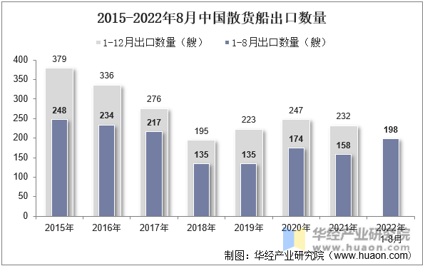 2015-2022年8月中国散货船出口数量