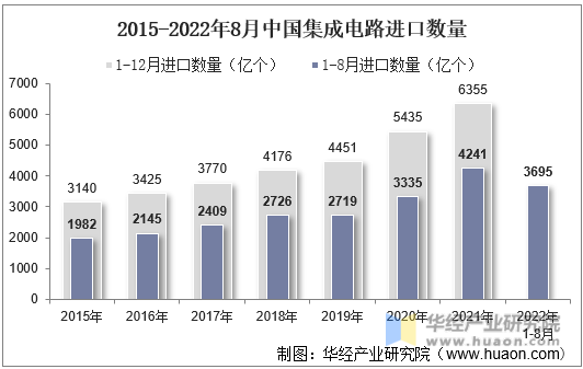 2015-2022年8月中国集成电路进口数量