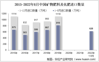 2022年8月中国矿物肥料及化肥进口数量、进口金额及进口均价统计分析