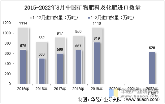 2015-2022年8月中国矿物肥料及化肥进口数量