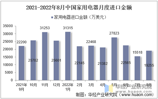 2021-2022年8月中国家用电器月度进口金额