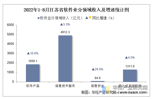 2022年1-8月江苏省软件业分领域收入及增速统计图
